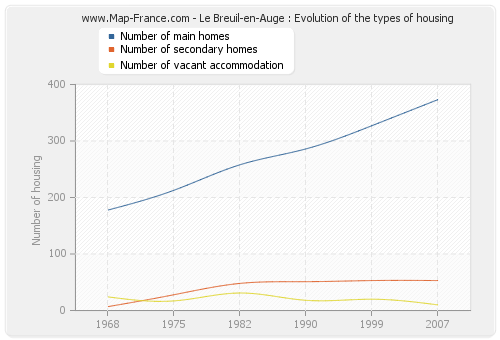 Le Breuil-en-Auge : Evolution of the types of housing